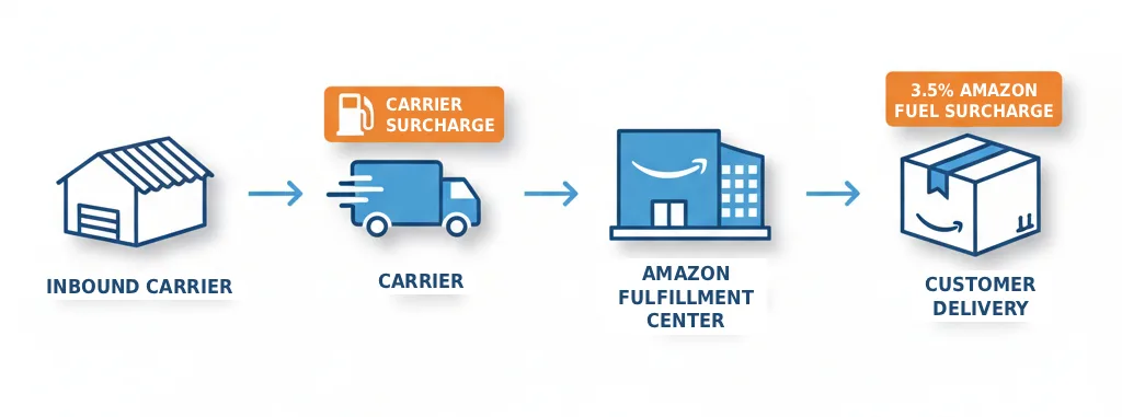How Amazon's New Fuel Surcharge Impacts Your FBA Profit Margins