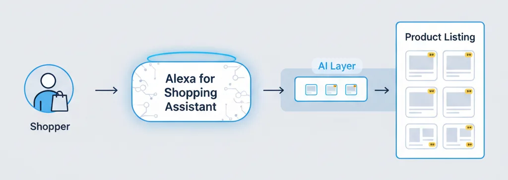 How Alexa for Shopping sits between the Prime Day shopper and the product listing