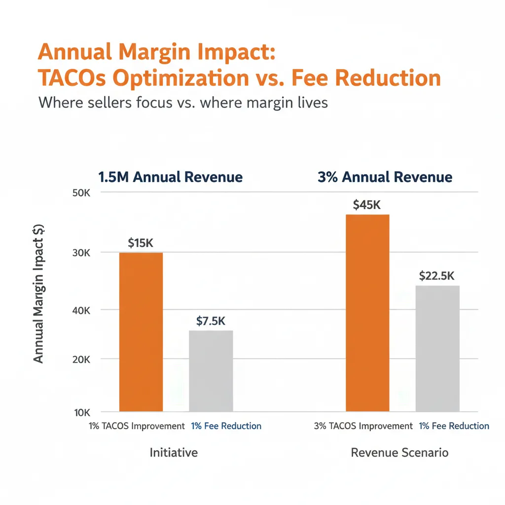 Chart comparing hidden costs: TACoS optimization vs Amazon fee reduction margin impact