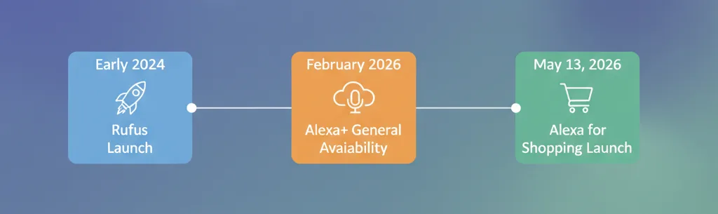 Timeline showing Amazon Rufus launch in 2024, Alexa+ general availability February 2026, and Alexa for Shopping launch May 13 2026