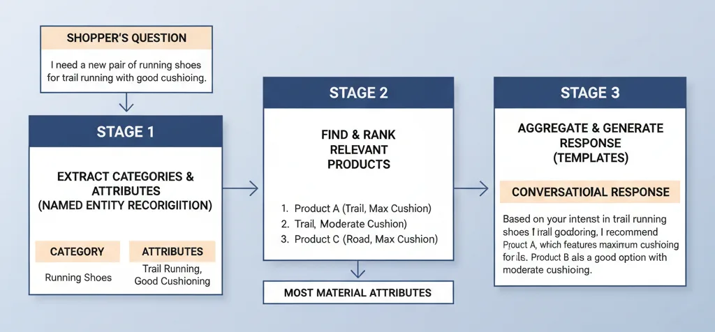 Flow diagram of the three-stage discovery system in Amazon Patent US 12,141,529, with query processing, data collection, and answer generation stages