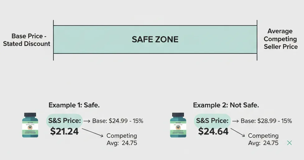 Diagram showing the two Subscribe and Save spread guardrails: base price minus stated discount on the left and average competing seller price on the right, with the safe zone shaded between them.