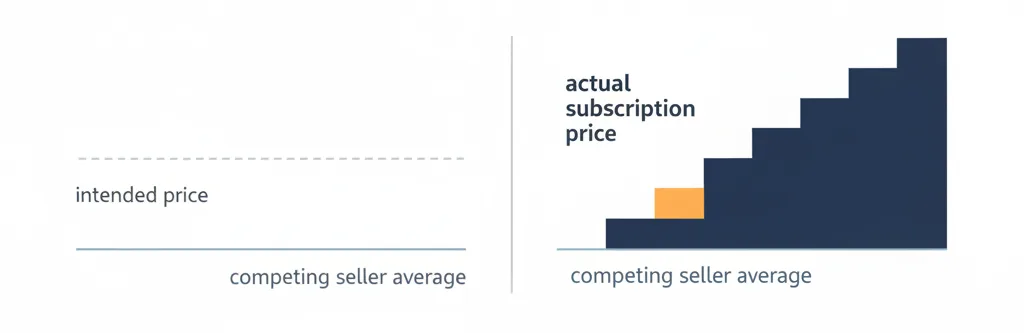 Split diagram comparing an intended flat Subscribe and Save subscription price against an actual stepped price drift that crosses the competing seller average threshold.