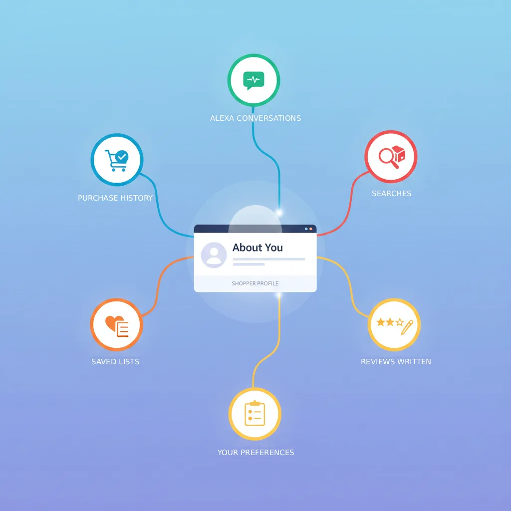 Amazon About You feature and the five signals that build a shopper profile: purchases, Alexa for Shopping chats, reviews, Lists, searches